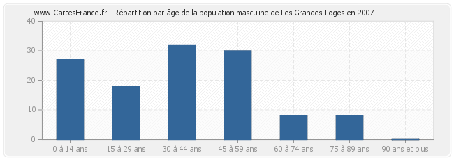 Répartition par âge de la population masculine de Les Grandes-Loges en 2007